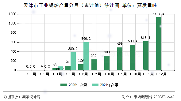 天津市工业锅炉产量分月（累计值）统计图
