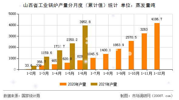 山西省工业锅炉产量分月度（累计值）统计