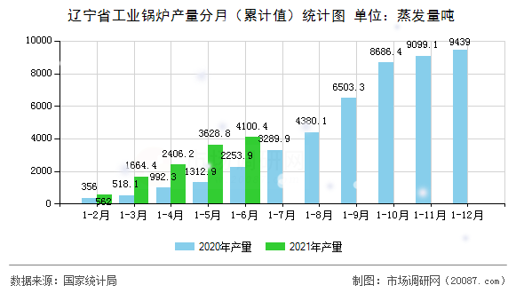 辽宁省工业锅炉产量分月（累计值）统计图