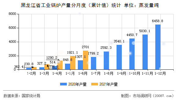 黑龙江省工业锅炉产量分月度(累计值)统计 黑龙江省工业锅炉产量分月度(累计值)统计