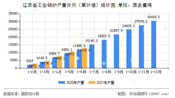 江苏省工业锅炉产量分月(累计值)统计图 江苏省工业锅炉产量分月(累计值)统计图