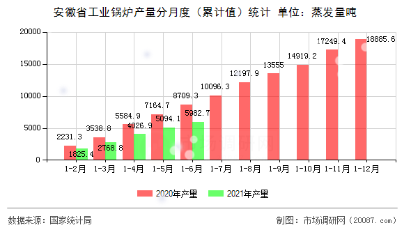 安徽省工业锅炉产量分月度（累计值）统计