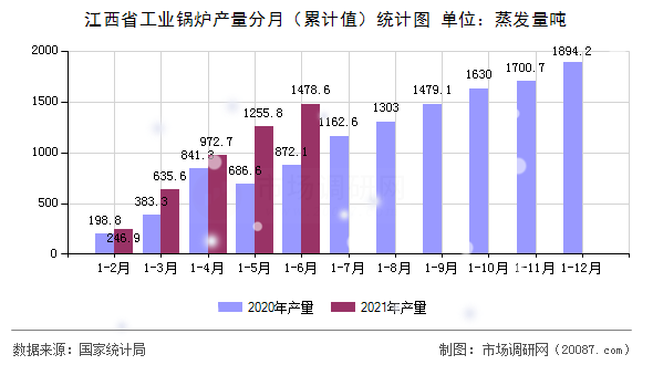 江西省工业锅炉产量分月（累计值）统计图