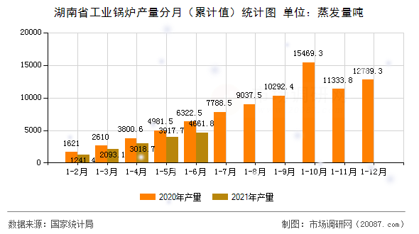 湖南省工业锅炉产量分月(累计值)统计图 湖南省工业锅炉产量分月(累计值)统计图