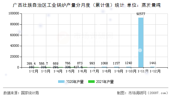 广西壮族自治区工业锅炉产量分月度(累计值)统计 广西壮族自治区工业锅炉产量分月度(累计值)统计