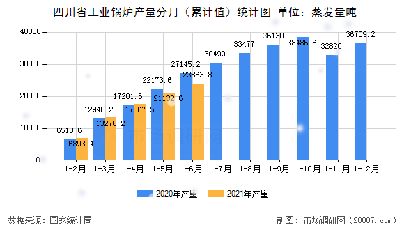 四川省工业锅炉产量分月（累计值）统计图