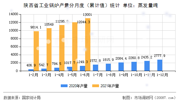 陕西省工业锅炉产量分月度（累计值）统计