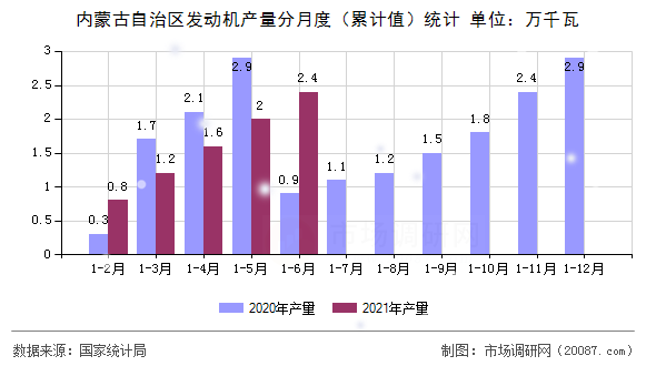 内蒙古自治区发动机产量分月度（累计值）统计