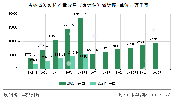 吉林省发动机产量分月(累计值)统计图 吉林省发动机产量分月(累计值)统计图