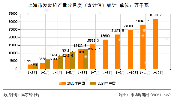 上海市发动机产量分月度（累计值）统计