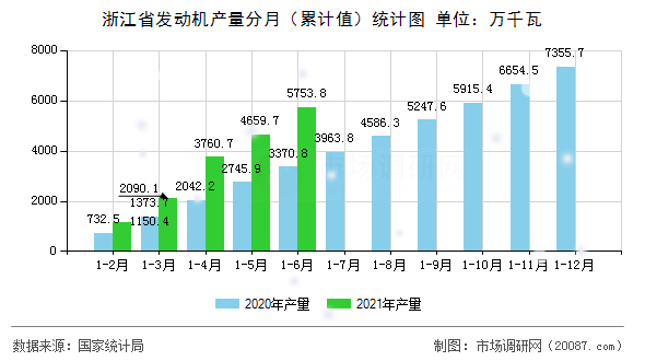 浙江省发动机产量分月（累计值）统计图