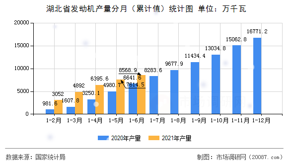 湖北省发动机产量分月(累计值)统计图 湖北省发动机产量分月(累计值)统计图