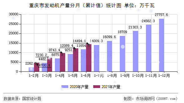 重庆市发动机产量分月（累计值）统计图