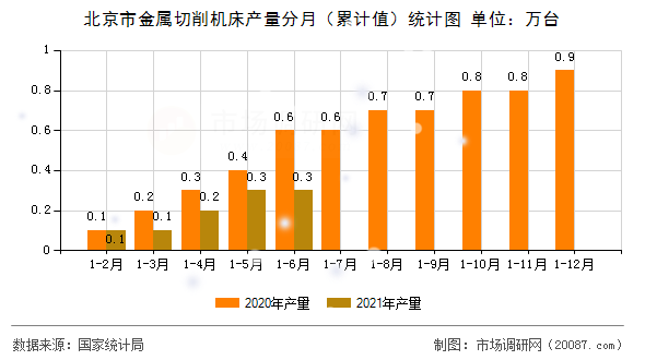 北京市金属切削机床产量分月（累计值）统计图