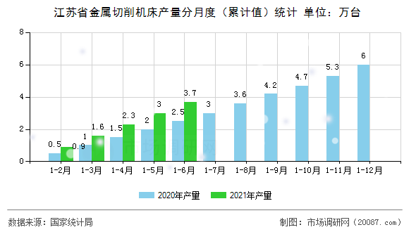 江苏省金属切削机床产量分月度(累计值)统计 江苏省金属切削机床产量分月度(累计值)统计