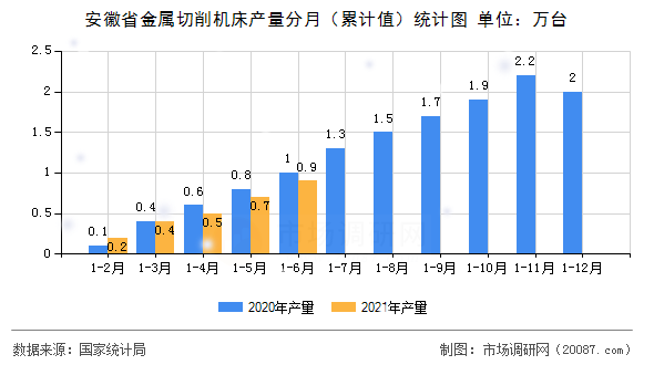 安徽省金属切削机床产量分月(累计值)统计图 安徽省金属切削机床产量分月(累计值)统计图