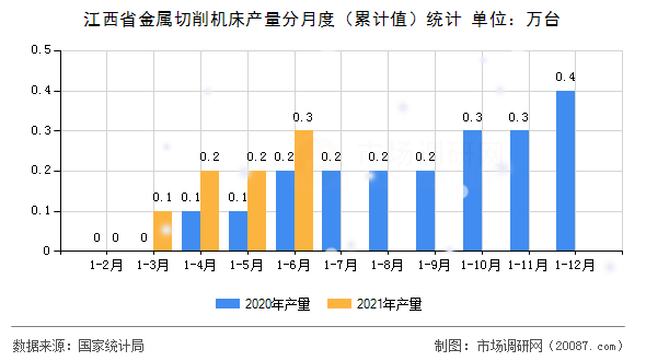 江西省金属切削机床产量分月度(累计值)统计 江西省金属切削机床产量分月度(累计值)统计