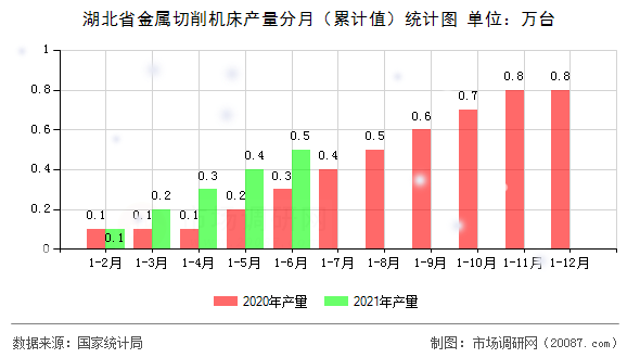 湖北省金属切削机床产量分月(累计值)统计图 湖北省金属切削机床产量分月(累计值)统计图