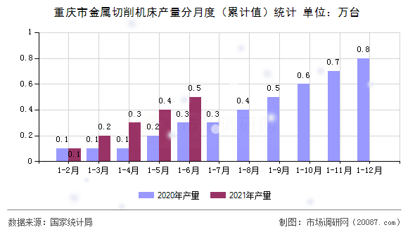 重庆市金属切削机床产量分月度（累计值）统计