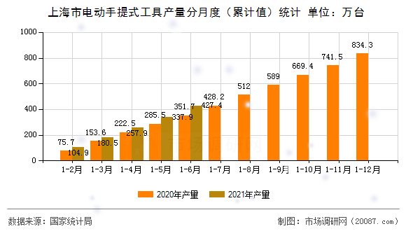 上海市电动手提式工具产量分月度（累计值）统计