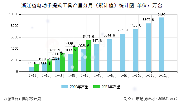 浙江省电动手提式工具产量分月(累计值)统计图 浙江省电动手提式工具产量分月(累计值)统计图