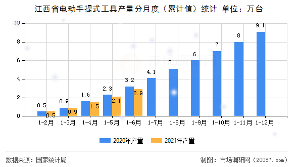 江西省电动手提式工具产量分月度（累计值）统计