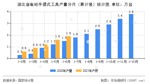湖北省电动手提式工具产量分月(累计值)统计图 湖北省电动手提式工具产量分月(累计值)统计图