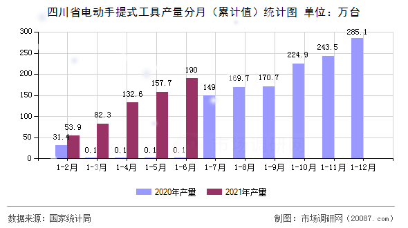四川省电动手提式工具产量分月（累计值）统计图