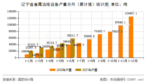 辽宁省金属冶炼设备产量分月(累计值)统计图 辽宁省金属冶炼设备产量分月(累计值)统计图