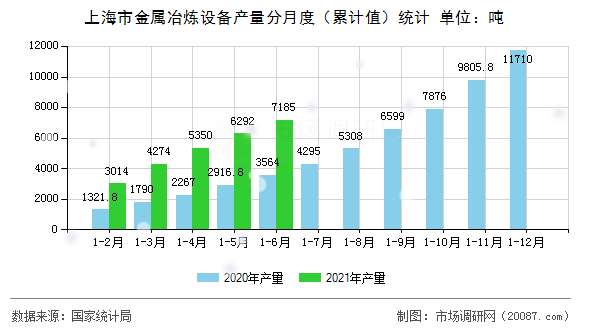 上海市金属冶炼设备产量分月度（累计值）统计