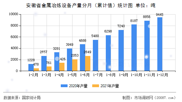 安徽省金属冶炼设备产量分月（累计值）统计图