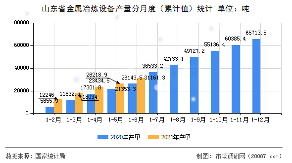 山东省金属冶炼设备产量分月度（累计值）统计