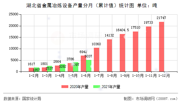 湖北省金属冶炼设备产量分月(累计值)统计图 湖北省金属冶炼设备产量分月(累计值)统计图