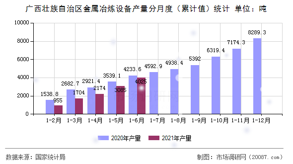 广西壮族自治区金属冶炼设备产量分月度(累计值)统计 广西壮族自治区金属冶炼设备产量分月度(累计值)统计
