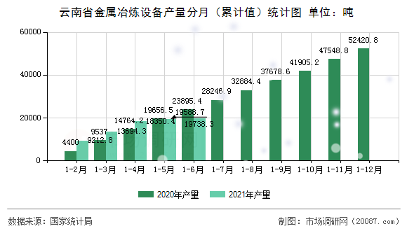 云南省金属冶炼设备产量分月（累计值）统计图