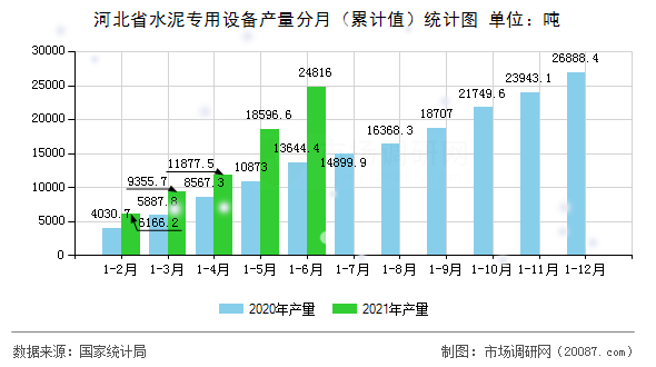 河北省水泥专用设备产量分月（累计值）统计图
