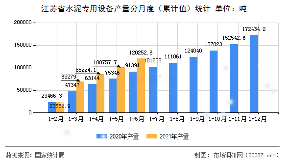 江苏省水泥专用设备产量分月度（累计值）统计