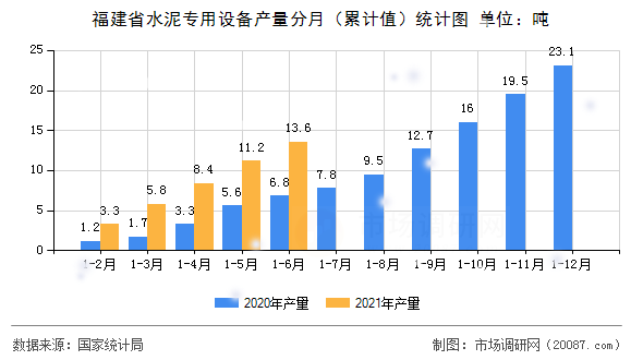 福建省水泥专用设备产量分月(累计值)统计图 福建省水泥专用设备产量分月(累计值)统计图