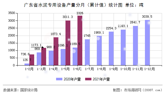 广东省水泥专用设备产量分月(累计值)统计图 广东省水泥专用设备产量分月(累计值)统计图