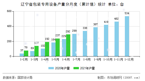辽宁省包装专用设备产量分月度（累计值）统计