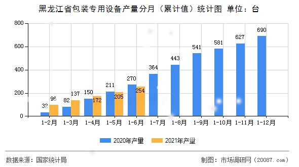 黑龙江省包装专用设备产量分月（累计值）统计图