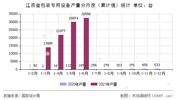 江西省包装专用设备产量分月度（累计值）统计
