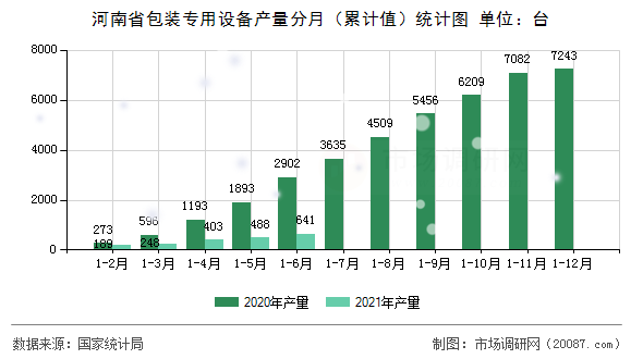 河南省包装专用设备产量分月(累计值)统计图 河南省包装专用设备产量分月(累计值)统计图