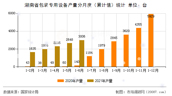 湖南省包装专用设备产量分月度（累计值）统计