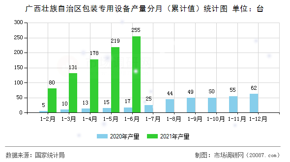 广西壮族自治区包装专用设备产量分月（累计值）统计图