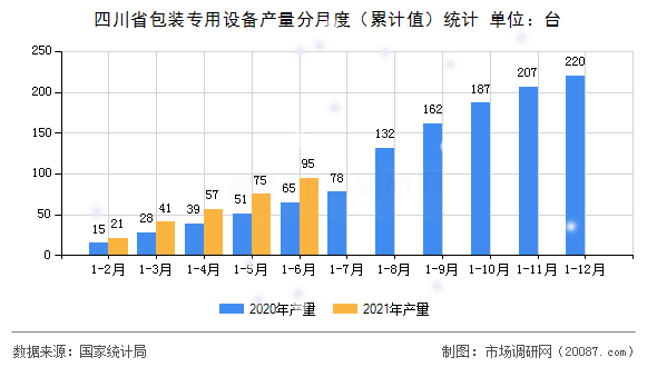 四川省包装专用设备产量分月度(累计值)统计 四川省包装专用设备产量分月度(累计值)统计