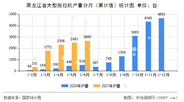 黑龙江省大型拖拉机产量分月（累计值）统计图