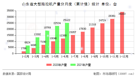 山东省大型拖拉机产量分月度(累计值)统计 山东省大型拖拉机产量分月度(累计值)统计