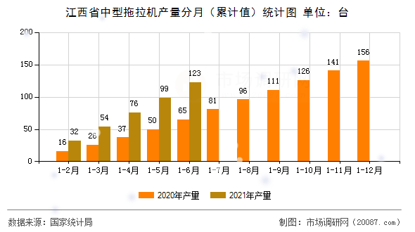 江西省中型拖拉机产量分月(累计值)统计图 江西省中型拖拉机产量分月(累计值)统计图