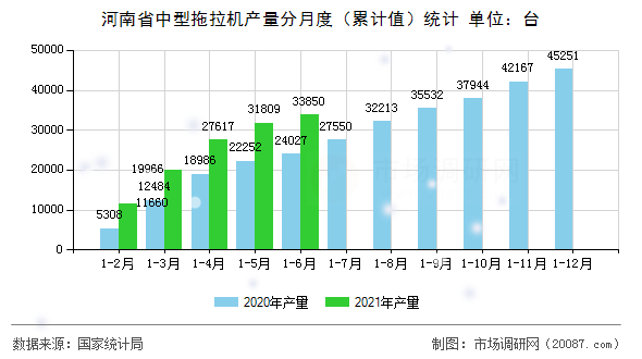 河南省中型拖拉机产量分月度（累计值）统计